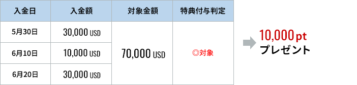 期間中に複数回にわたり同一通貨の入金がある場合の図