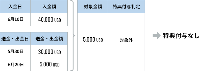 期間中に「外貨送金サービス・外貨即時決済サービス」における出金と「外貨送金受取サービス」の両方を利用した場合の図