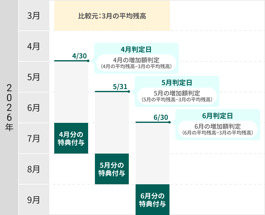 特典付与イメージ図