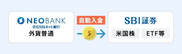 米ドル建て商品の購入に、住信SBIネット銀行で買付けた米ドルを、SBI証券へ自動入金！