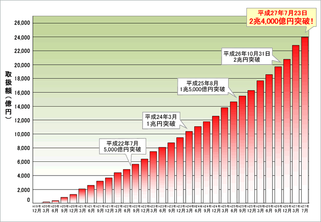 取扱額推移