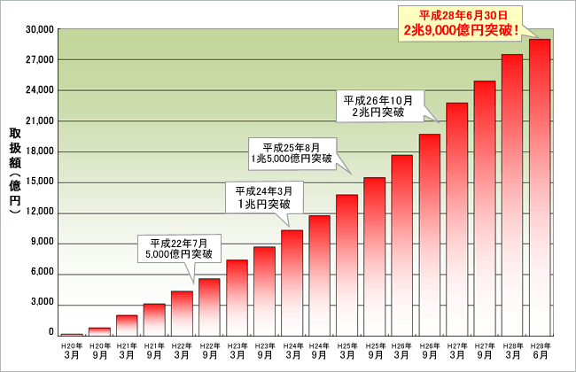 取扱額推移