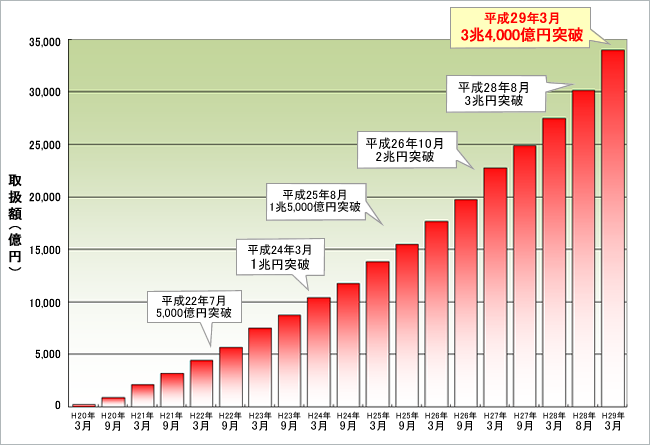取扱額推移