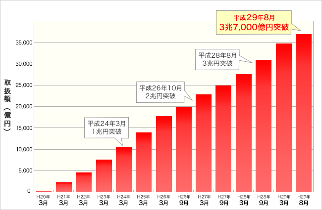 取扱額推移