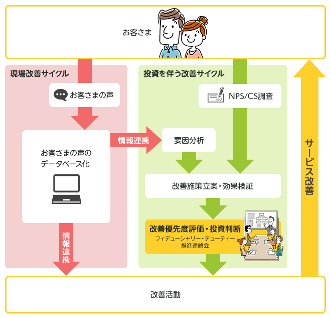サービス改善活動サイクル