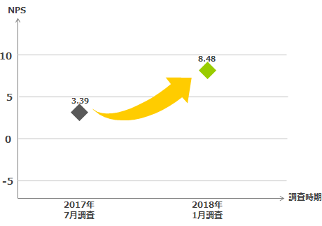 NPS調査