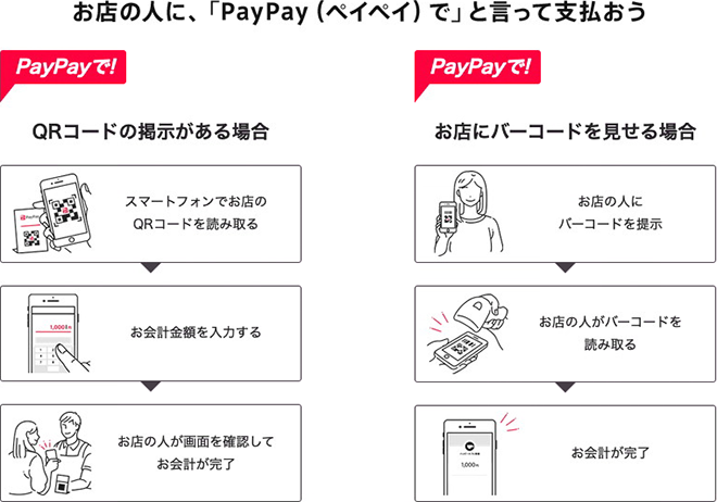 お店の人に、「PayPay(ペイペイ)で」と言って支払おう QRコードの掲示がある場合 スマートフォンでお店のQRコードを読み取る お会計金額を入力する お店の人が画面を確認してお会計が完了 お店にバーコードを見せる場合 お店の人にバーコードを提示 お店の人がバーコードを読み取る お会計が完了