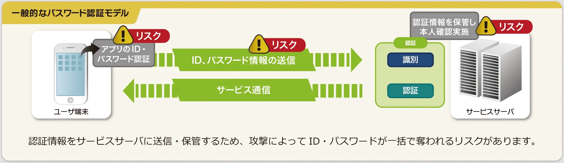 一般的なパスワードの認証モデルの図