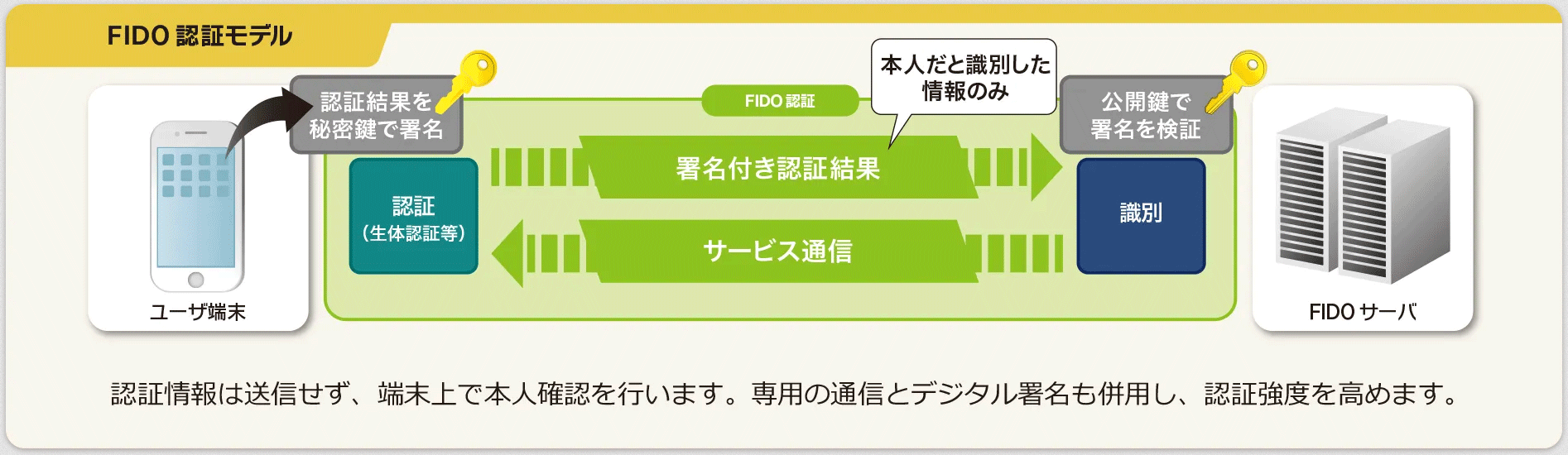 FIDO認証モデルの図