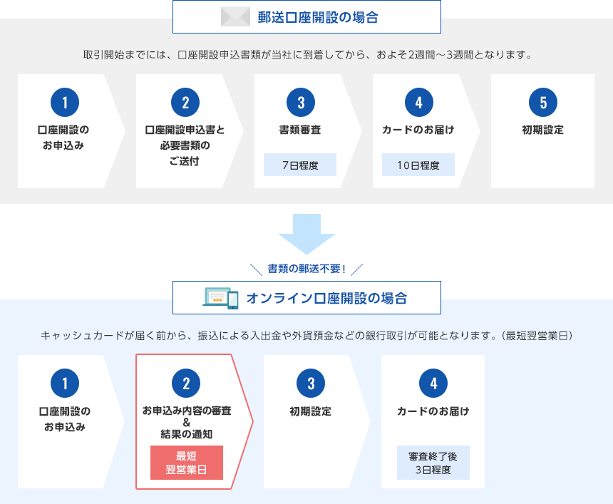 お申込みから取引開始までの流れ