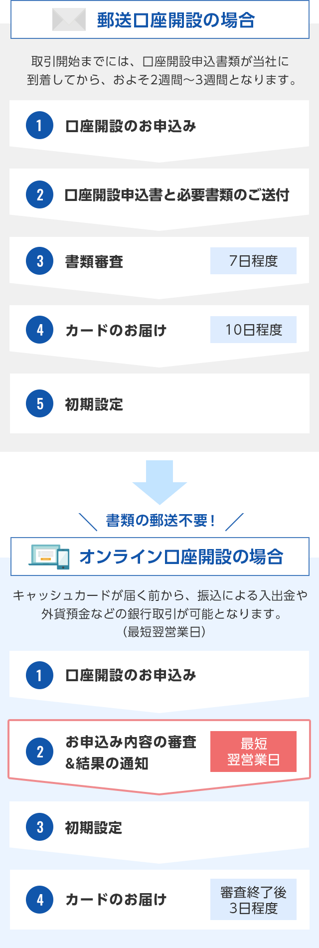 お申込みから取引開始までの流れ