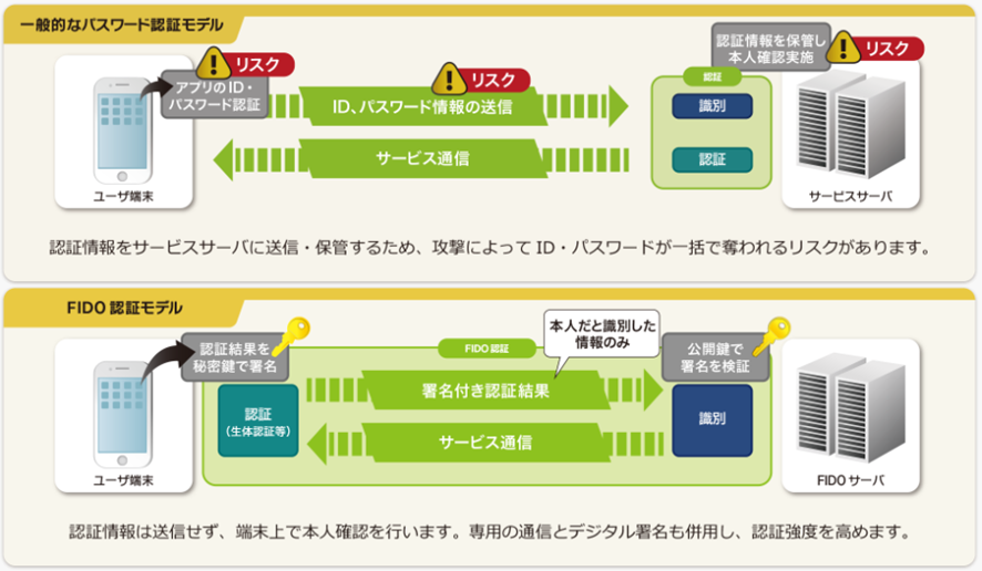 FIDO 認証イメージ(各認証の要点を示すイメージ)