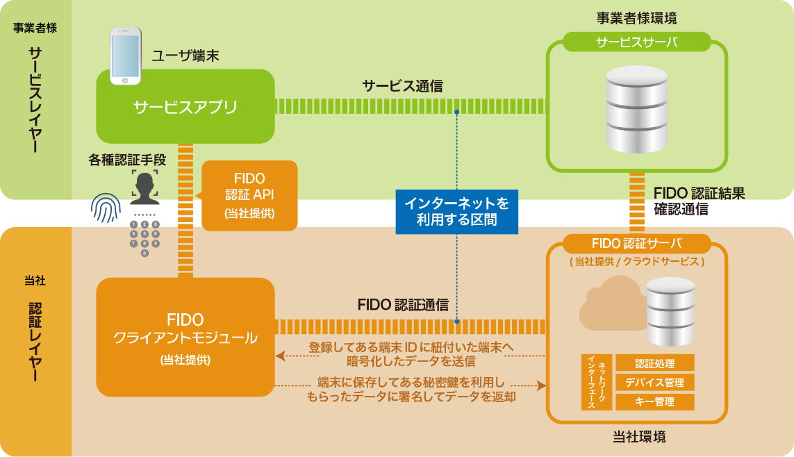 「saatポケパスFIDO認証サービス」について