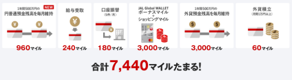 1年間500万円の円普通預金残高を維持：960マイル 給与受取：240マイル 口座振替（5件/月）：180マイル JAL Global WALLETボーナスマイル＋ショッピングマイル：3,000マイル 1年間500万円の外貨預金を毎月維持：3,000マイル 外貨積立（月間1万円以上）：60マイル 合計7,440マイルたまる！　さらに、JAL 住宅ローン・JAL 目的ローンをご利用でもマイルが追加でたまります。