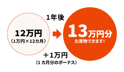 12万円（１万円×12ヵ月）が、１年後＋１万円（１ヵ月分のボーナス）で13万円分お買物できます！