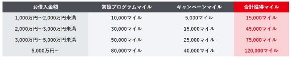 JAL住宅ローン常設プログラムマイル1.5倍