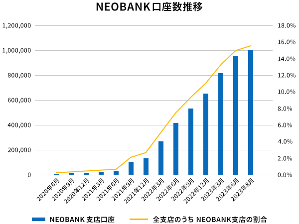 NEOBANK口座数推移