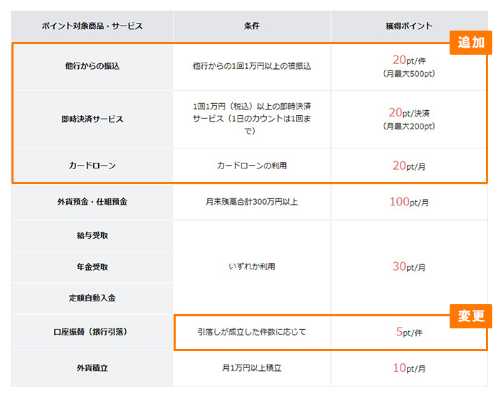 【追加】他行からの振込／条件：他行からの1回1万円以上の被振込／獲得ポイント：20pt/件（月最大500pt）　即時決済サービス／条件：1回1万円（税込）以上の即時決済サービス（1日のカウントは1回まで）／獲得ポイント：20pt/件（月最大200pt） カードローン／条件：カードローンの利用／獲得ポイント：20pt/月　【変更】 口座振替（銀行引落）／条件：引落しが成立した件数に応じて／獲得ポイント：5pt/件