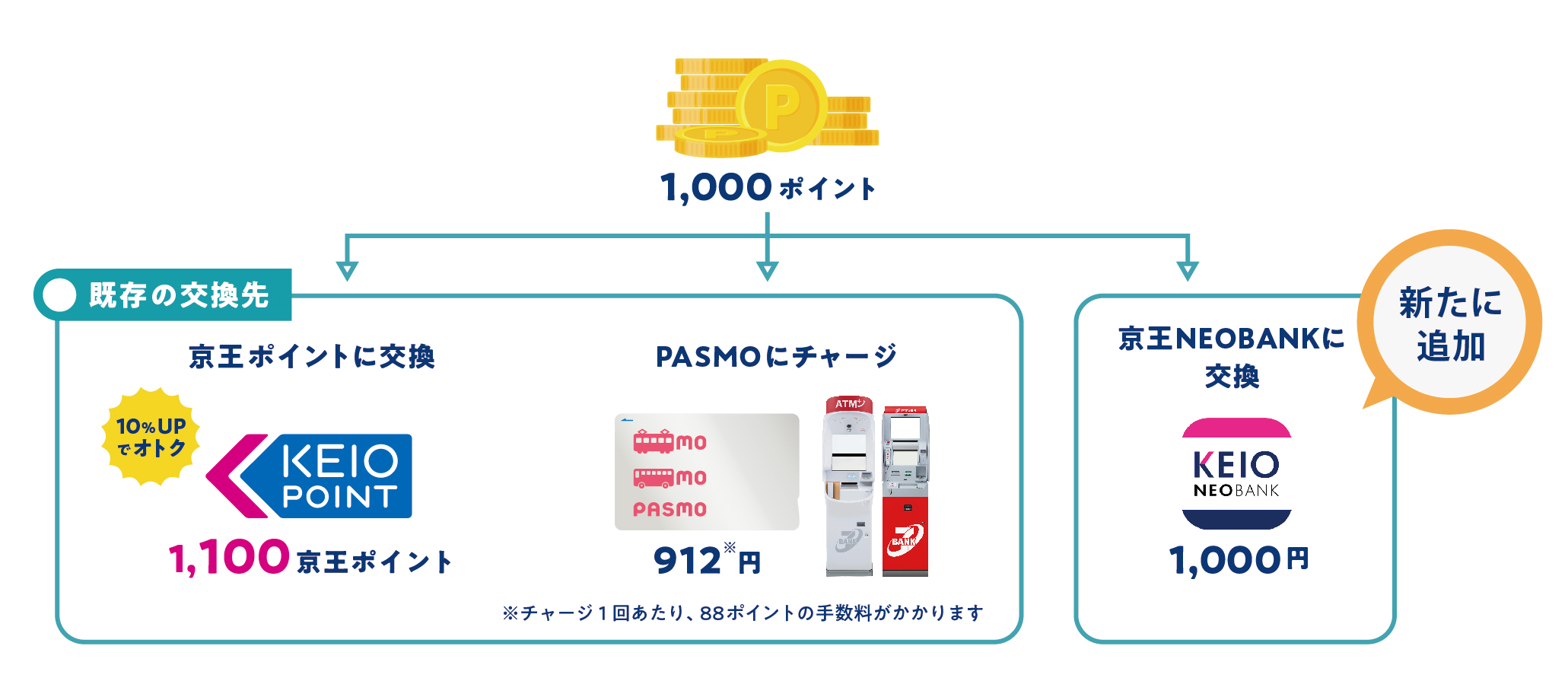 1,000ポイント⇒　既存の交換先：・京王ポイントへ交換（10%UPでオトク、1,100京王ポイント）・PASMOにチャージ（912円※チャージ1回あたり、88ポイントの手数料がかかります）　新たに追加：京王NEO BANKへ交換（1,000円）