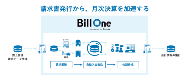 領収書発行から、月次決算を加速する　売上管理、請求データ生成→請求業務→自動入金消込→仕訳作成→会計情報の集計