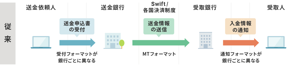 【従来】送金依頼人→送金申込書の受付（受付フォーマットが銀行ごとに異なる）→送金銀行→Swift/各国決済制度、送金情報の送信（MTIフォーマット）→入金情報の通知（通知フォーマットが銀行ごとに異なる）→受取人