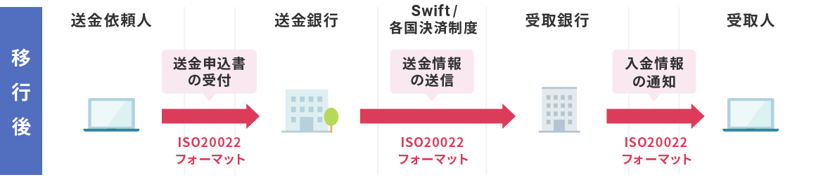 【移行後】送金依頼人→送金申込書の受付（ISO20022フォーマット）→送金銀行→Swift/各国決済制度、送金情報の送信（ISO20022フォーマット）→入金情報の通知（ISO20022フォーマット）→受取人