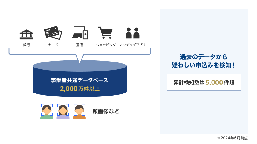 事業者共通データベース2,000万件以上　過去データから疑わしい申し込みを検知！累計検知数は5,000件超