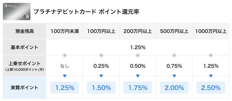プラチナデビット還元率