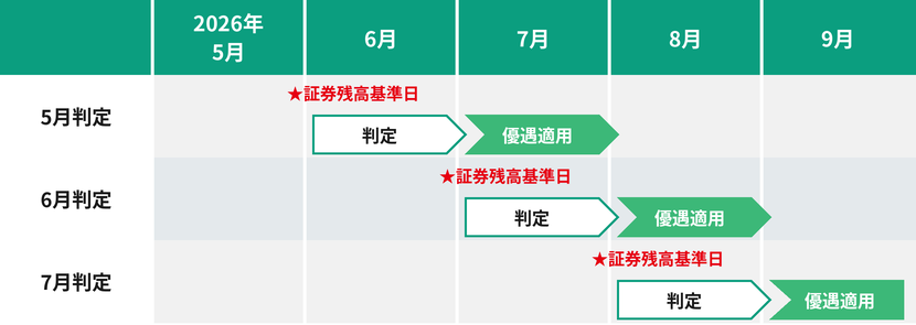 ランク条件と適用金利（年率・税引前）
