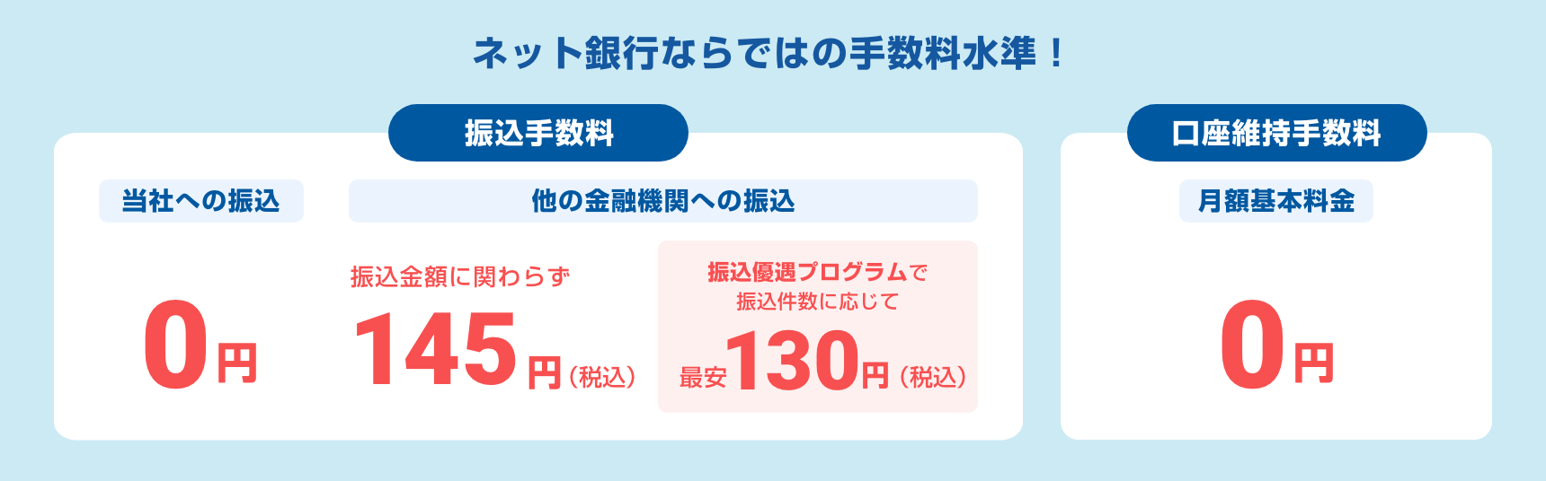 ネット銀行ならではの手数料水準！振込手数料 当社への振込:0円 他の金融機関への振込:振込金額に関わらず145円（税込） 口座維持手数料 月額基本料金0円