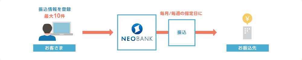 お客さまが振込情報を最大10件まで登録。決まった金額を毎月／毎週の指定日に自動でお振込先へ振込。