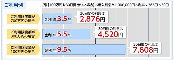 カードローンご利用例