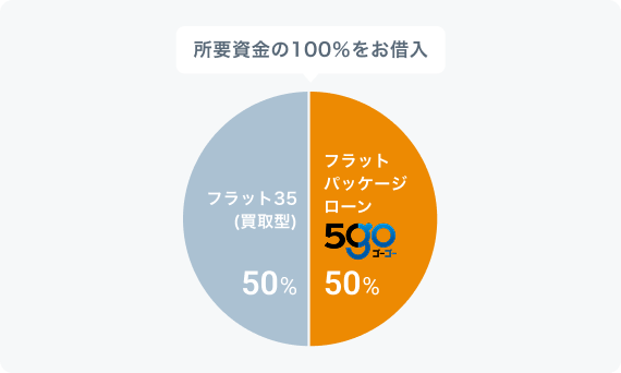 図 フラットパッケージローン ゴーゴー 50%
