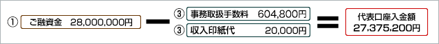 代表口座入金額の説明図