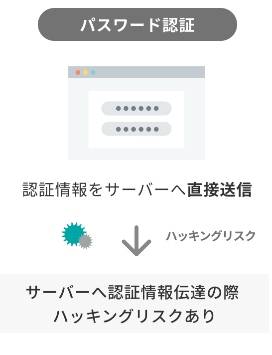 【パスワード認証】認証情報をサーバーへ直接送信→サーバーへ認証情報伝達の際ハッキングリスクあり 【スマート認証NEO】暗号化してサーバーへ送信→大切な情報はサーバーに保存されていないので安全