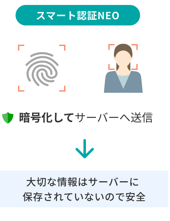 【スマート認証NEO】暗号化してサーバーへ送信→大切な情報はサーバーに保存されていないので安全