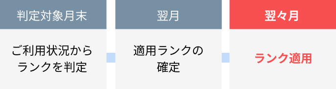 判定対象月末:ご利用状況からランクを判定 / 翌月:適用ランクの確定 / 翌々月:ランク適用