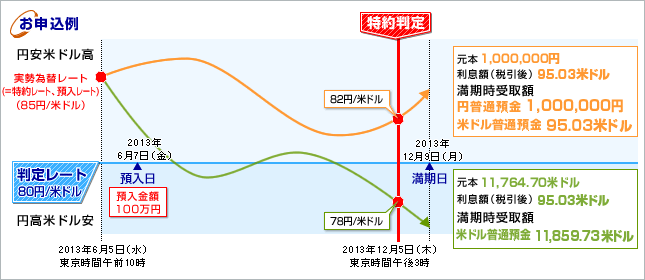 特約通貨が米ドルの場合。預入日に特約レート105円/米ドル(募集終了日翌営業日の東京時間午前10時)。特約判定日の東京時間午後3時に「基準レート=108円/米ドル」の場合は満期日に、元本を円貨でお受取り※換算レートは特約レート(105円/米ドル)、利息を外貨(米ドル)でお受取り。特約判定日の東京時間午後3時に「基準レート=103円/米ドル」の場合は満期日に、元本を外貨(米ドル)でお受取り、利息を外貨(米ドル)でお受取り。