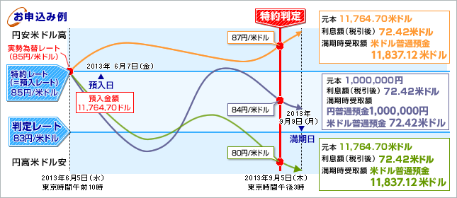 お申込み例