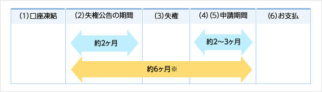 (2)失権公告の期間:約2ヶ月。(4)(5)申請期間:約2~3ヶ月。(2)失権公告の期間、合計:約6ヶ月※。