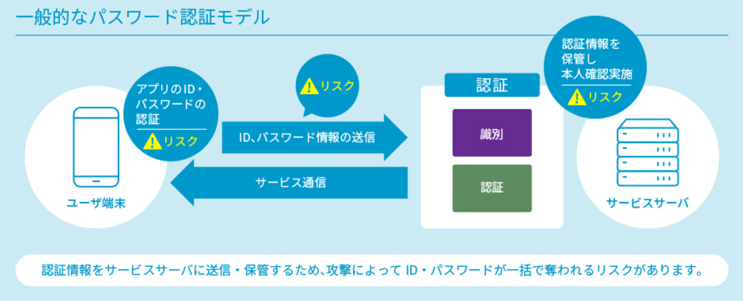 一般的なパスワード認証モデル