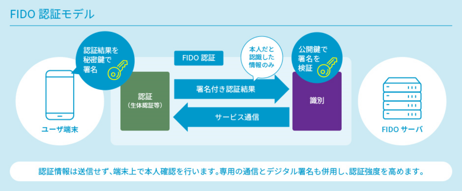 FIDO認証モデル
