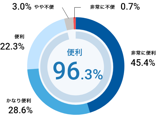 非常に便利:45.4% かなり便利:28.6% 便利:22.3% やや不便:3.0% 非常に不便:0.7% 便利だと感じている:96.3%
