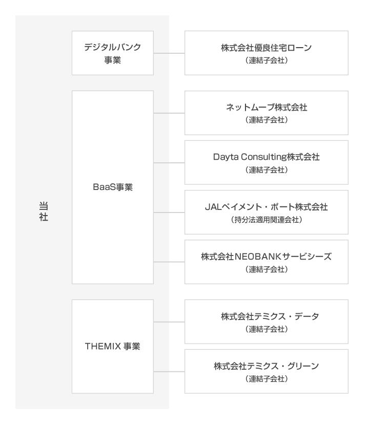 当社（デジタルバンク事業、BaaS事業）、デジタルバンク事業[住信SBIネット銀カード株式会社（連結子会社）、株式会社優良住宅ローン（連結子会社）]、BaaS事業[ネットムーブ株式会社（連結子会社）、Dayta Consulting株式会社（連結子会社）、JAL ペイメント・ポート株式会社（持分法適用関連会社）]