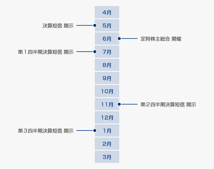 5月：決算短信 開示、6月：定時株主総会 開催、7月：第1四半期決算短信 開示、11月：第2四半期決算短信 開示、1月：第3四半期決算短信 開示