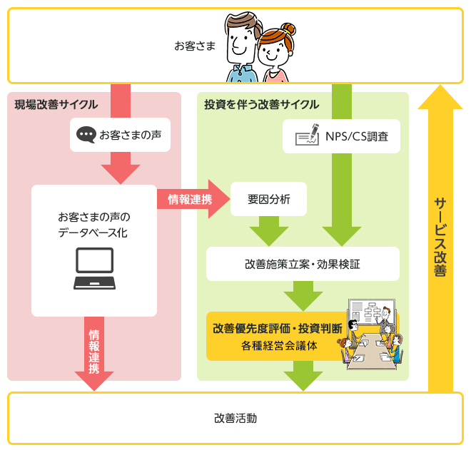 サービス改善活動サイクル