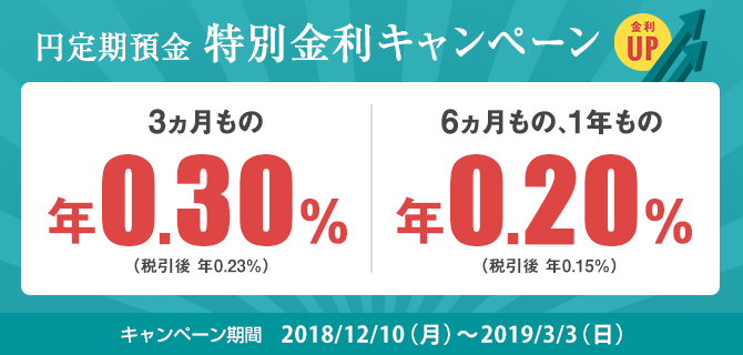 円定期預金特別金利キャンペーン 3ヵ月もの 年0.30％（税引後 年0.23％） 6ヵ月もの、1年もの 年0.20%（税引後 年0.15%）金利UP キャンペーン期間 2018/12/10（月）～2019/3/3（日）