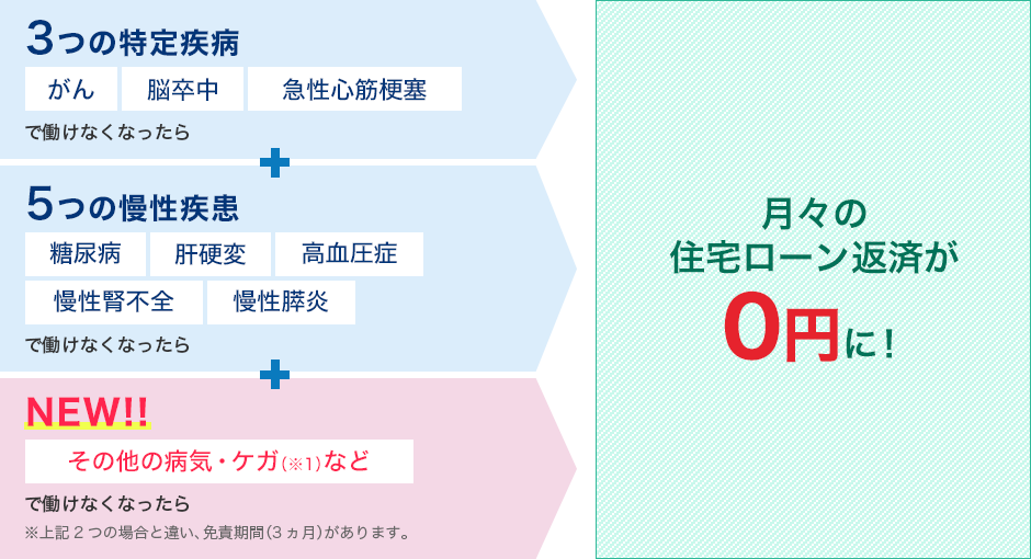 3つの特定疾病 がん、脳卒中、急性心筋梗塞で働けなくなったら 5つの慢性疾患 糖尿病、肝硬変、高血圧症、慢性腎不全、慢性膵炎で働けなくなったら NEW！！ その他の病気・ケガ（※1）などで働けなくなったら ※上記2つの場合と違い、免責期間（3ヵ月）があります。 月々の住宅ローン返済が0円に！