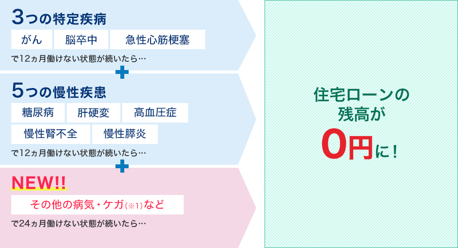 3つの特定疾病 がん、脳卒中、急性心筋梗塞で12ヵ月働けない状態が続いたら… 5つの慢性疾患 糖尿病、肝硬変、高血圧症、慢性腎不全、慢性膵炎で12ヵ月働けない状態が続いたら… NEW！！ その他の病気・ケガ（※1）などで24ヵ月働けない状態が続いたら… 住宅ローンの残高が0円に！