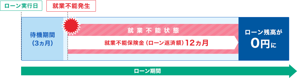 ローン期間 ローン実行日 待機期間（3か月） 就業不能発生 就業不能状態 1 就業不能保険金（ローン返済額）12ヵ月 ローン残高が0円に